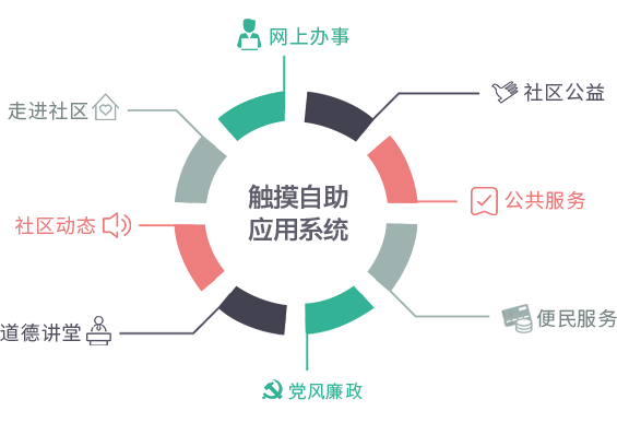 新博智慧社區觸摸自助應用系統